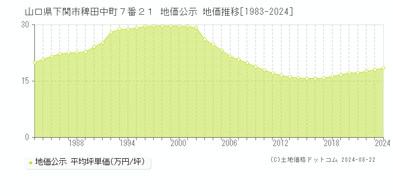 山口県下関市稗田中町７番２１ 公示地価 地価推移[1983-2024]