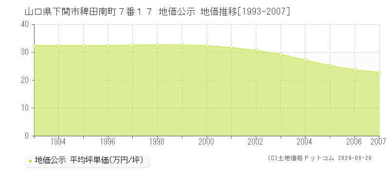 山口県下関市稗田南町７番１７ 公示地価 地価推移[1993-2007]