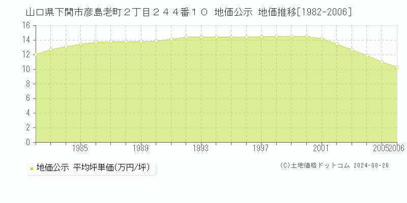 山口県下関市彦島老町２丁目２４４番１０ 公示地価 地価推移[1982-2006]