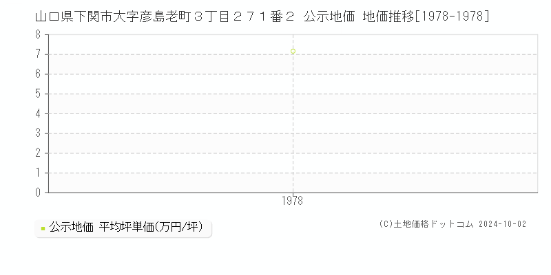 山口県下関市大字彦島老町３丁目２７１番２ 公示地価 地価推移[1978-1978]