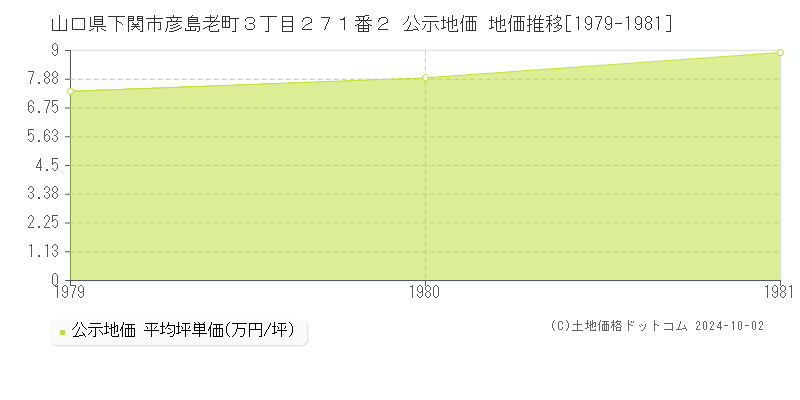 山口県下関市彦島老町３丁目２７１番２ 公示地価 地価推移[1979-1981]