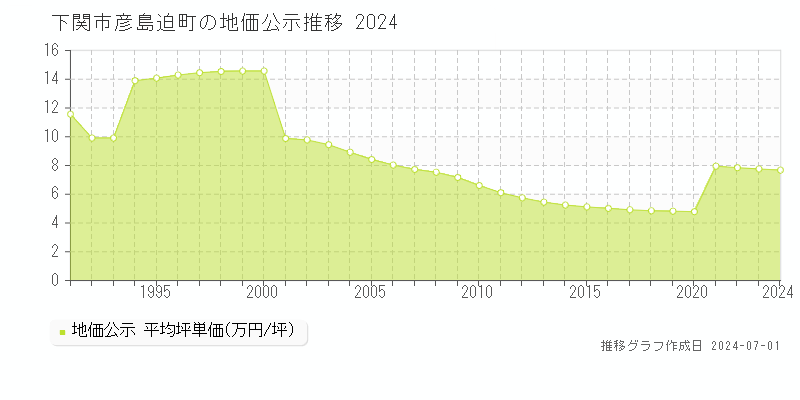 下関市彦島迫町の地価公示推移グラフ 
