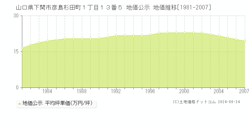 山口県下関市彦島杉田町１丁目１３番５ 公示地価 地価推移[1981-2007]