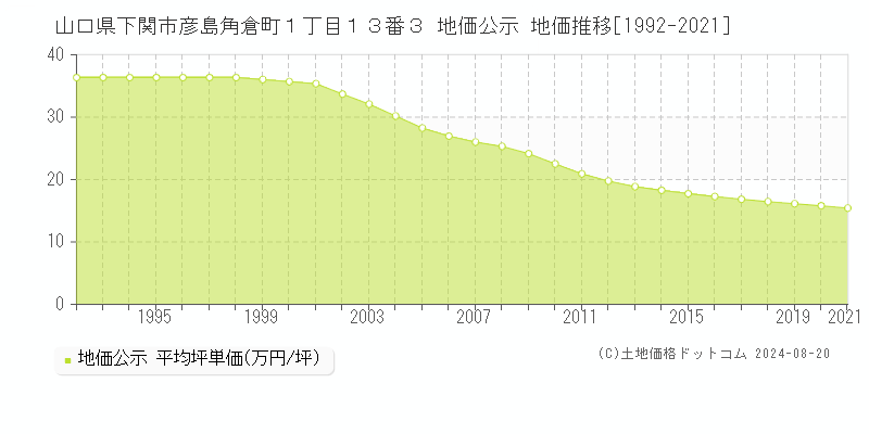 山口県下関市彦島角倉町１丁目１３番３ 公示地価 地価推移[1992-2021]