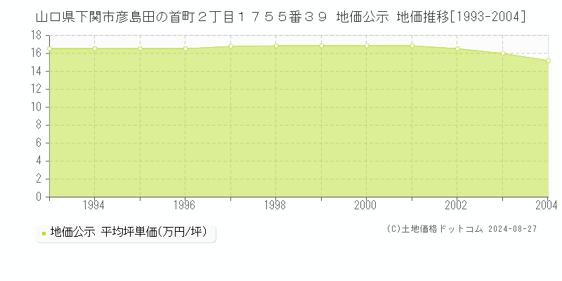 山口県下関市彦島田の首町２丁目１７５５番３９ 公示地価 地価推移[1993-2004]