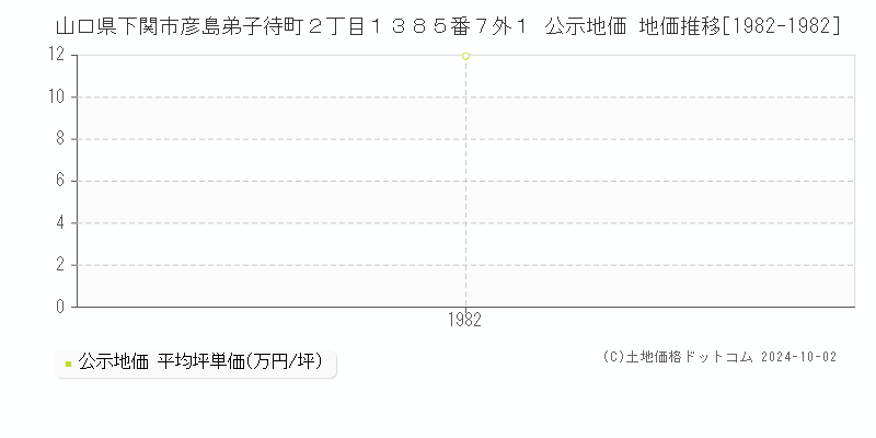 山口県下関市彦島弟子待町２丁目１３８５番７外１ 公示地価 地価推移[1982-1982]