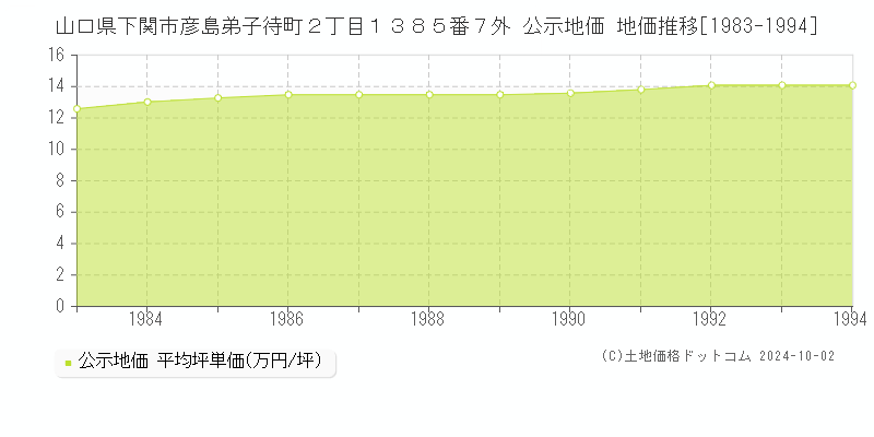 山口県下関市彦島弟子待町２丁目１３８５番７外 公示地価 地価推移[1983-1994]