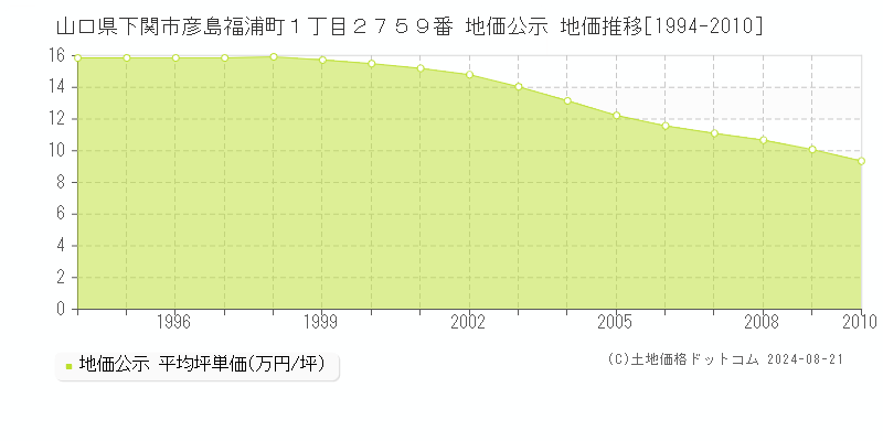 山口県下関市彦島福浦町１丁目２７５９番 公示地価 地価推移[1994-2010]