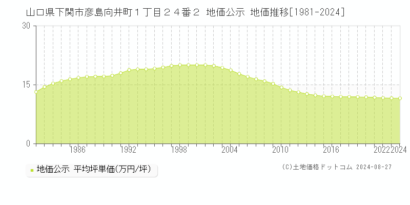 山口県下関市彦島向井町１丁目２４番２ 公示地価 地価推移[1981-1994]