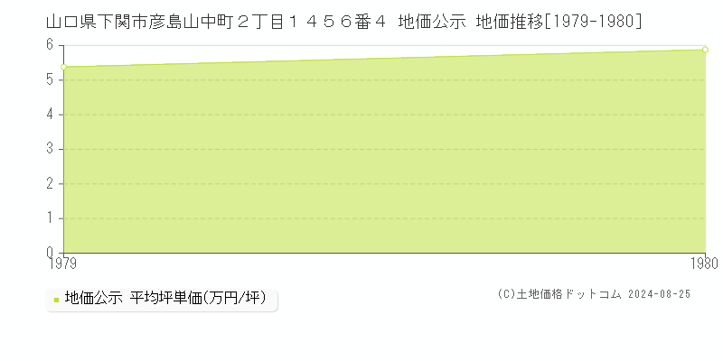 山口県下関市彦島山中町２丁目１４５６番４ 公示地価 地価推移[1979-1980]