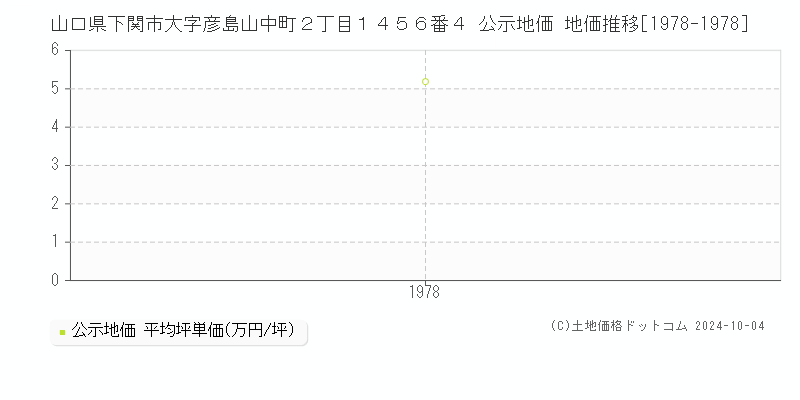 山口県下関市大字彦島山中町２丁目１４５６番４ 公示地価 地価推移[1978-1978]