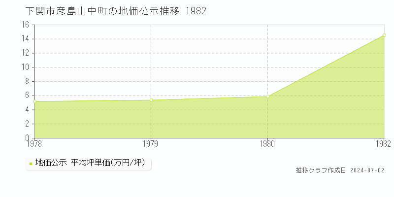 下関市彦島山中町の地価公示推移グラフ 