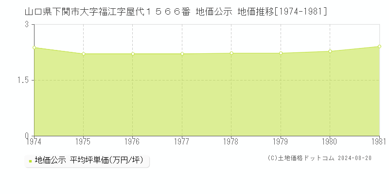 山口県下関市大字福江字屋代１５６６番 公示地価 地価推移[1974-1981]