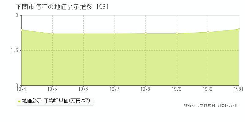 下関市福江の地価公示推移グラフ 