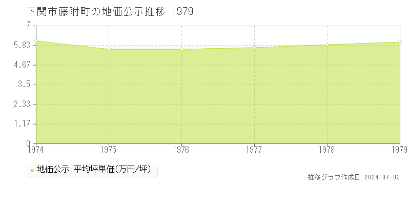 下関市藤附町の地価公示推移グラフ 