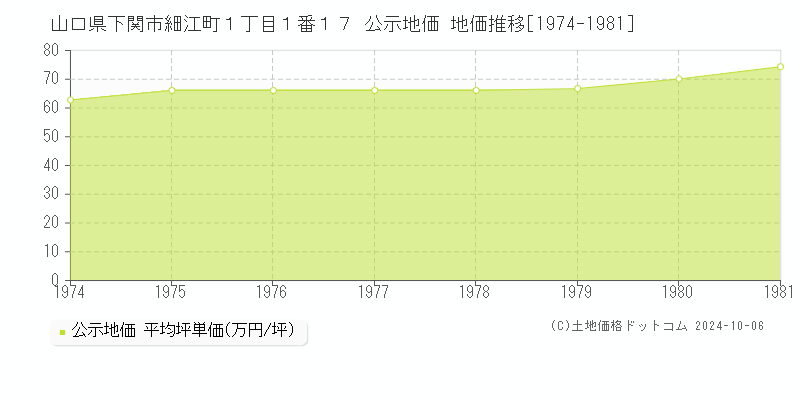 山口県下関市細江町１丁目１番１７ 公示地価 地価推移[1974-1981]