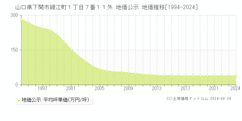 山口県下関市細江町１丁目７番１１外 公示地価 地価推移[1994-2024]