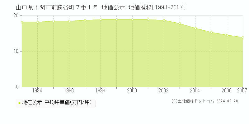 山口県下関市前勝谷町７番１５ 公示地価 地価推移[1993-2007]