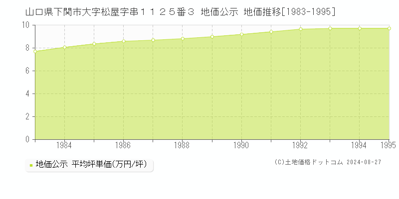 山口県下関市大字松屋字串１１２５番３ 公示地価 地価推移[1983-1995]