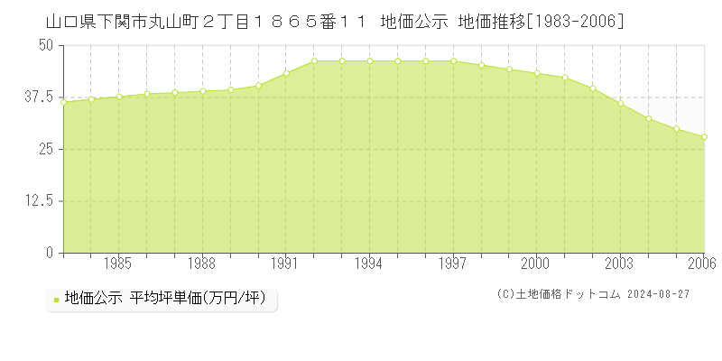 山口県下関市丸山町２丁目１８６５番１１ 公示地価 地価推移[1983-2006]