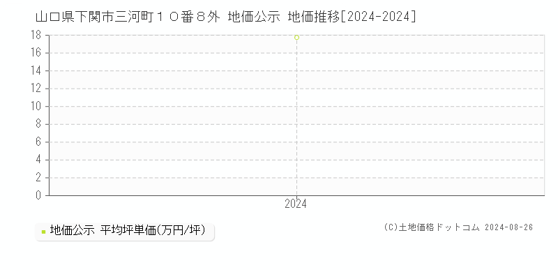 山口県下関市三河町１０番８外 公示地価 地価推移[2024-2024]