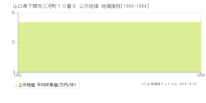 山口県下関市三河町１０番８ 公示地価 地価推移[1993-1994]