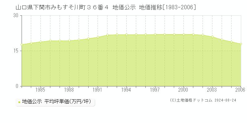 山口県下関市みもすそ川町３６番４ 公示地価 地価推移[1983-2006]