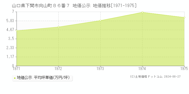 山口県下関市向山町８６番７ 公示地価 地価推移[1971-1975]