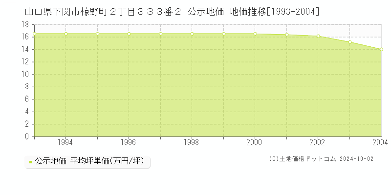 山口県下関市椋野町２丁目３３３番２ 公示地価 地価推移[1993-1993]