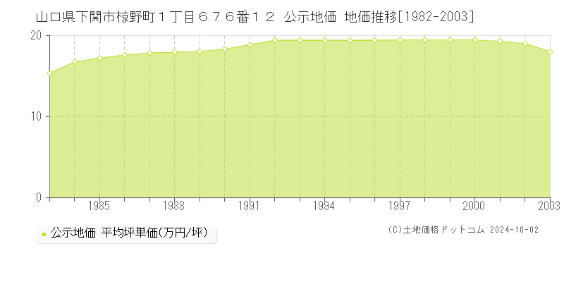 山口県下関市椋野町１丁目６７６番１２ 公示地価 地価推移[1982-2003]