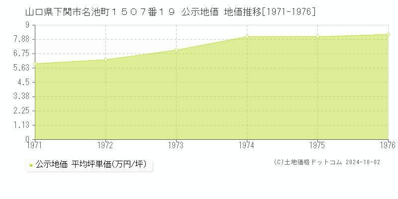 山口県下関市名池町１５０７番１９ 公示地価 地価推移[1971-1976]