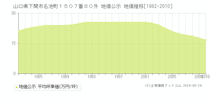 山口県下関市名池町１５０７番８０外 公示地価 地価推移[1982-2010]