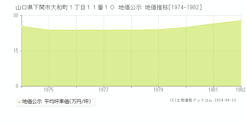 山口県下関市大和町１丁目１１番１０ 公示地価 地価推移[1974-1982]