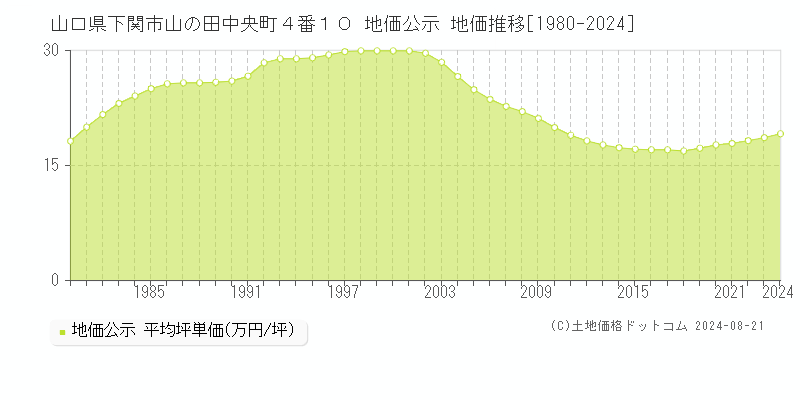 山口県下関市山の田中央町４番１０ 公示地価 地価推移[1980-2024]