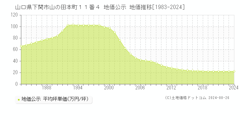 山口県下関市山の田本町１１番４ 公示地価 地価推移[1983-2024]