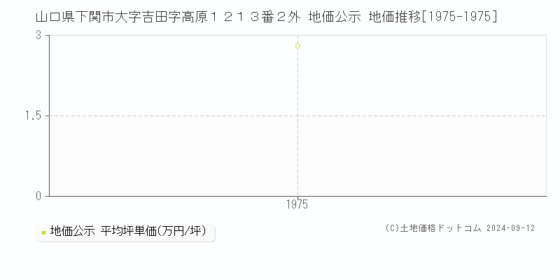 山口県下関市大字吉田字高原１２１３番２外 地価公示 地価推移[1975-1975]