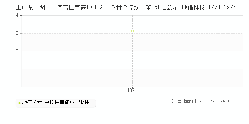 山口県下関市大字吉田字高原１２１３番２ほか１筆 地価公示 地価推移[1974-1974]