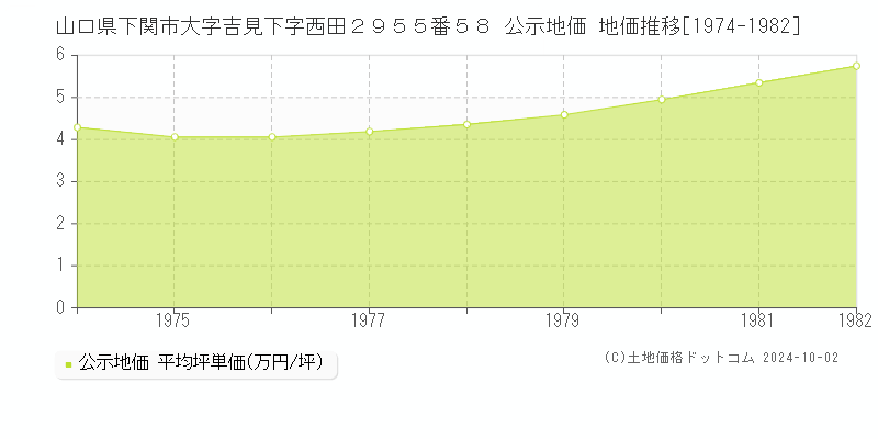 山口県下関市大字吉見下字西田２９５５番５８ 公示地価 地価推移[1974-1982]