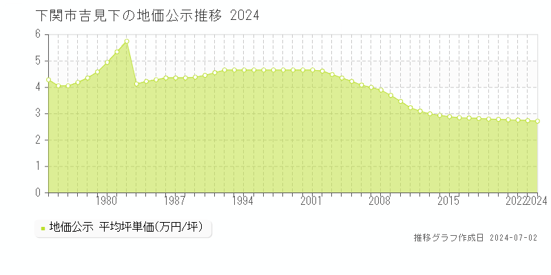 下関市吉見下の地価公示推移グラフ 