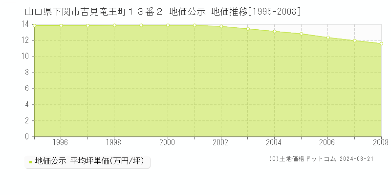 山口県下関市吉見竜王町１３番２ 公示地価 地価推移[1995-2008]