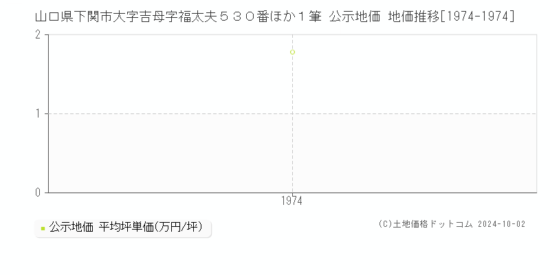 山口県下関市大字吉母字福太夫５３０番ほか１筆 公示地価 地価推移[1974-1974]