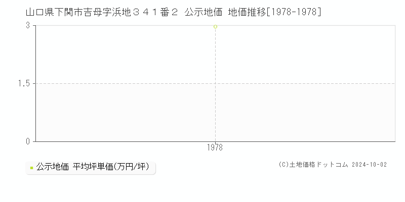 山口県下関市吉母字浜地３４１番２ 公示地価 地価推移[1978-1978]