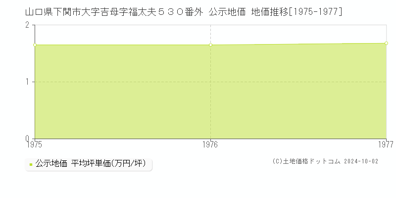 山口県下関市大字吉母字福太夫５３０番外 公示地価 地価推移[1975-1977]