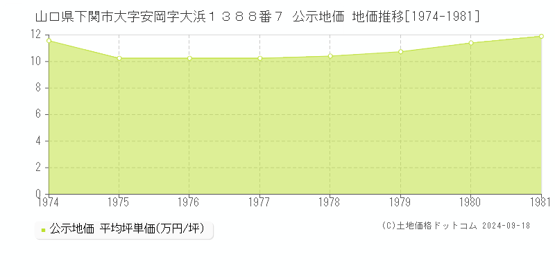 山口県下関市大字安岡字大浜１３８８番７ 公示地価 地価推移[1974-1981]