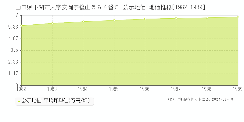 山口県下関市大字安岡字後山５９４番３ 公示地価 地価推移[1982-1989]