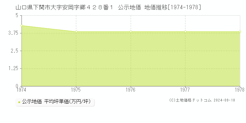 山口県下関市大字安岡字郷４２８番１ 公示地価 地価推移[1974-1978]