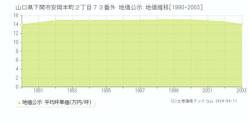 山口県下関市安岡本町２丁目７３番外 地価公示 地価推移[1990-2003]