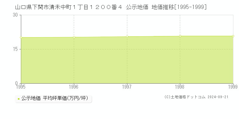 山口県下関市清未中町１丁目１２００番４ 公示地価 地価推移[1995-1999]