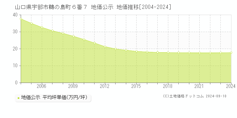 山口県宇部市鵜の島町６番７ 地価公示 地価推移[2004-2024]