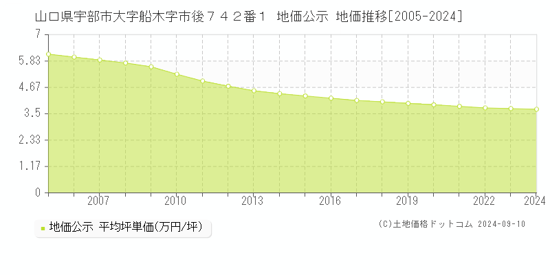 山口県宇部市大字船木字市後７４２番１ 地価公示 地価推移[2005-2024]